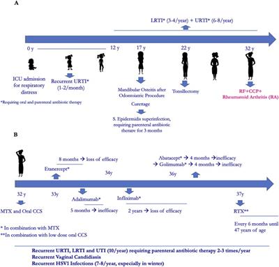 Case Report: Crossing a rugged road in a primary immune regulatory disorder